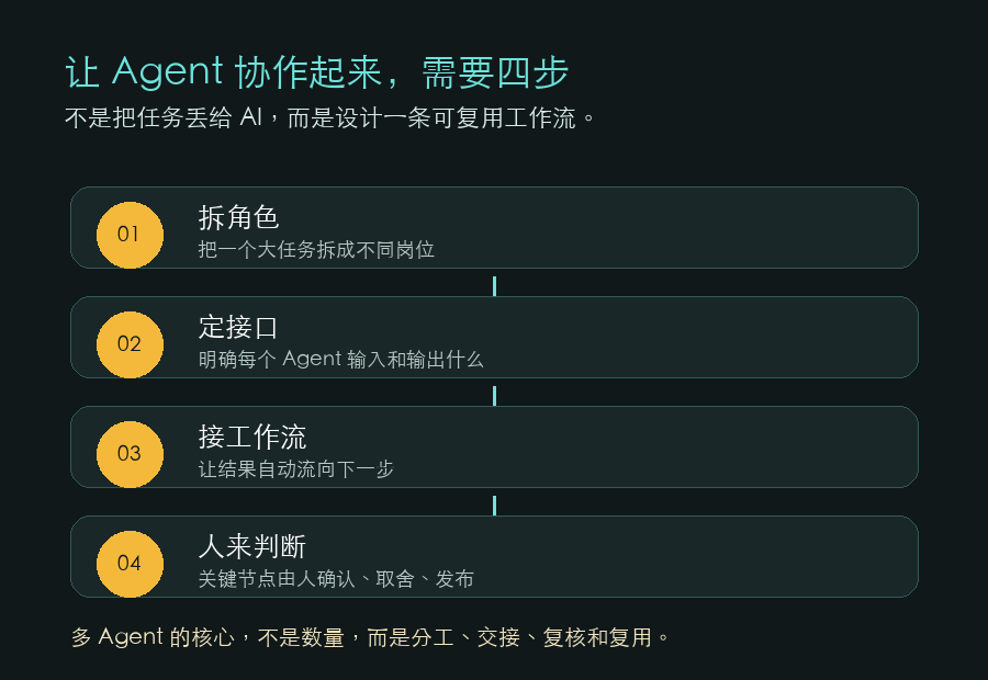 Agent协作四步